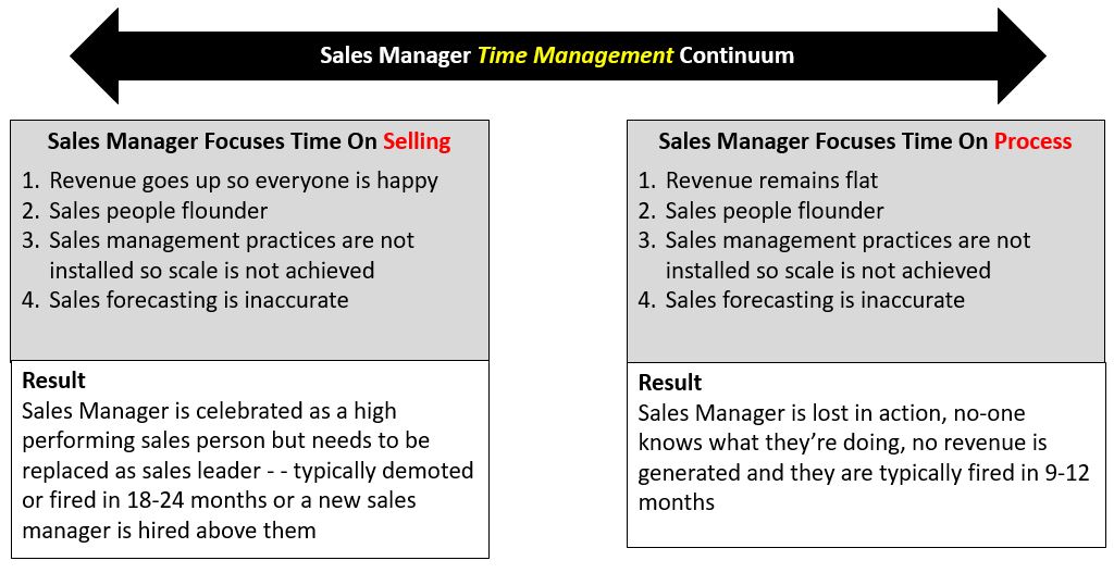 Time Management - Firing and Replacing Your Sales Manager