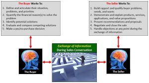 Sales Conversation Exchange of Information