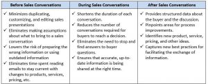 Improve Sales Conversation Table