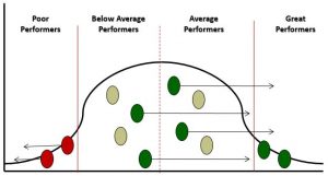 Sales Conversation Performance Bell Curve