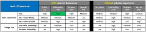 Hiring Salespeople Without Industry Experience Graph