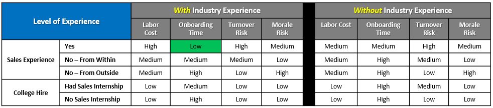 Hiring Salespeople Without Industry Experience Graph
