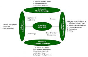 Hiring Salespeople Without Industry Experience Knowledge