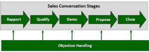 Sales Assessments Stages