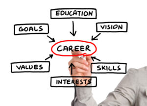 Develop Future Chief Sales Executive Career Plan