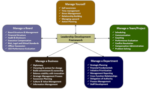 Leadership Development Framework Image For The E-Myth