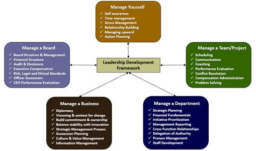 Leadership Development Framework Image