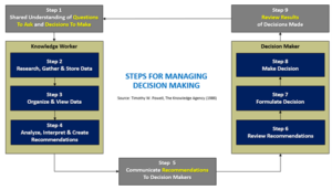 Steps For Decision Making Image For The E-Myth