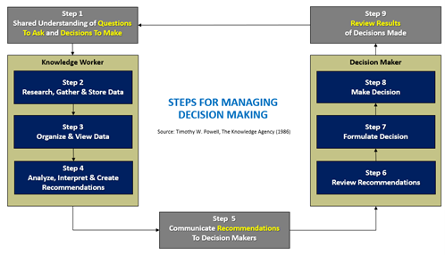 Steps For Decision Making Image