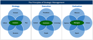 The Principles of Strategic Management Image For The E-Myth