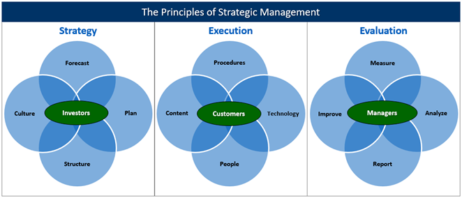 The Principles of Strategic Management Image